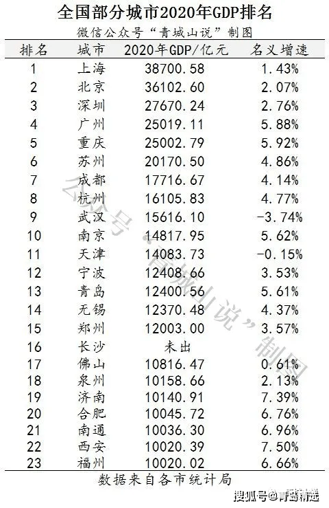 山东16地市2020年GDP_2010-2020,山东16市GDP变化:济南青岛烟台差距大,7城快于全省