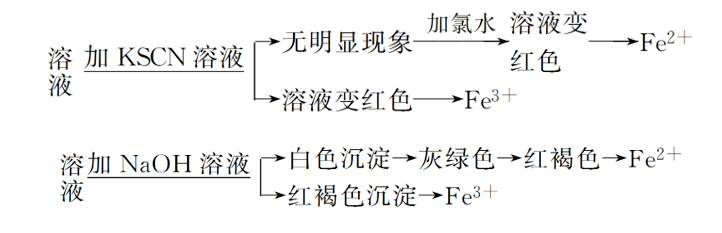 必修|干货丨化学人教版【必修一】第三、四章知识点总结