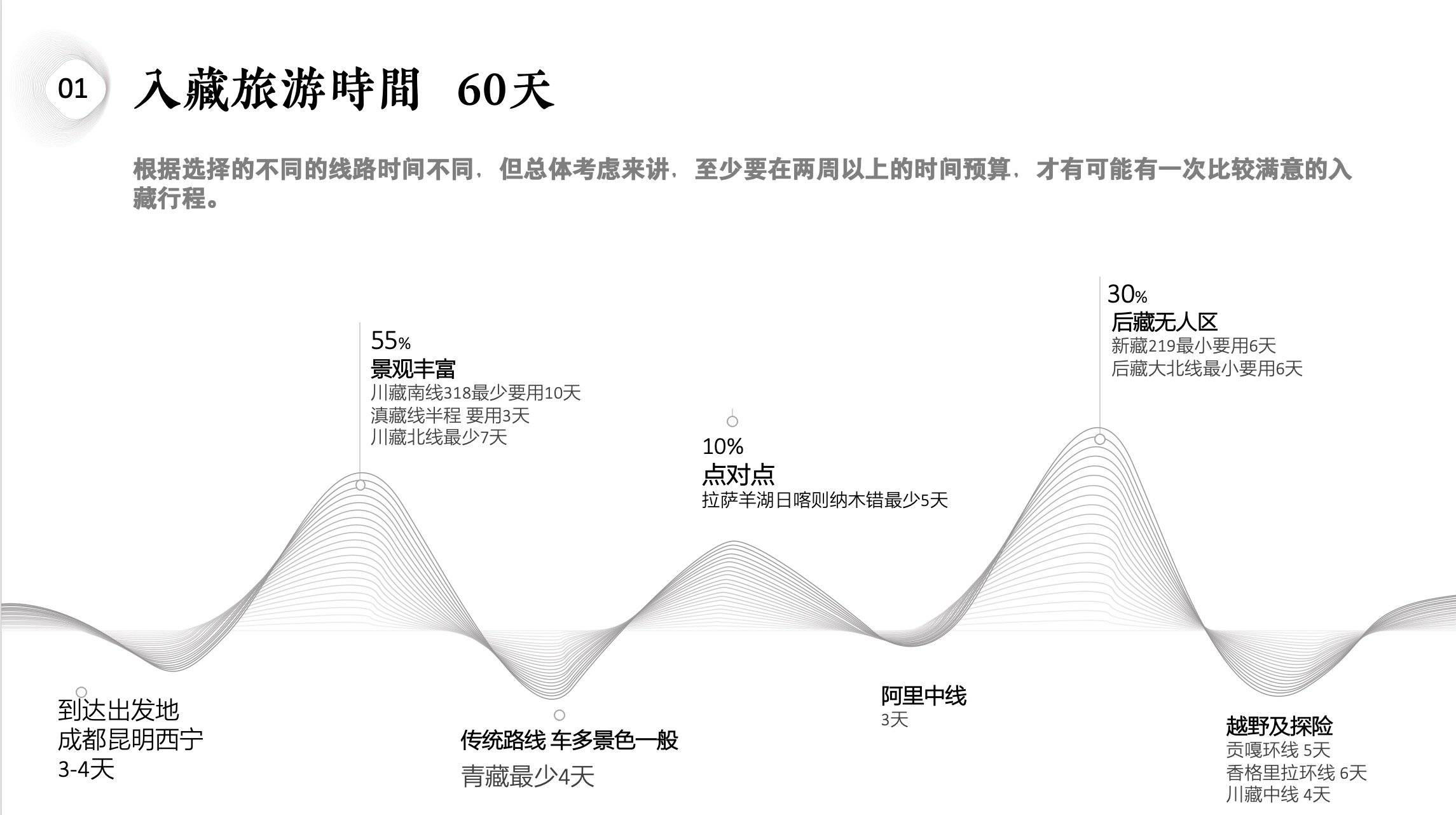 出藏自驾行程了，历时2个月，希望大家可以引荐！