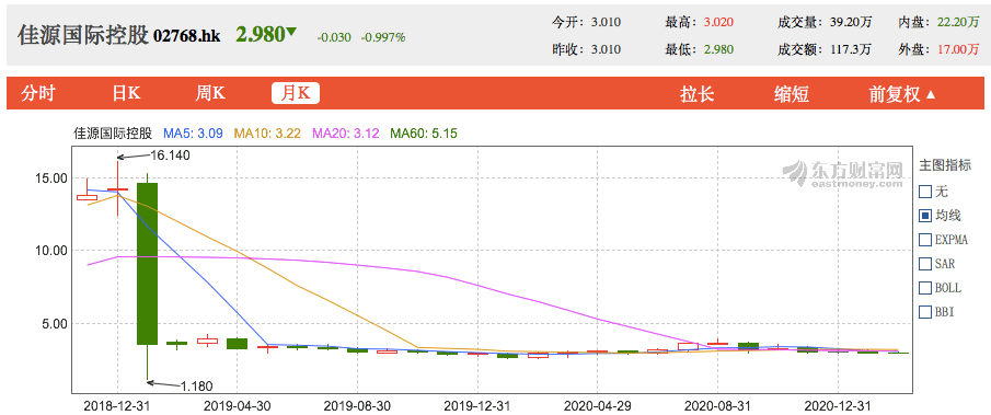 房企股价排行榜 dbc91854484e407d86d9741661226582.png
