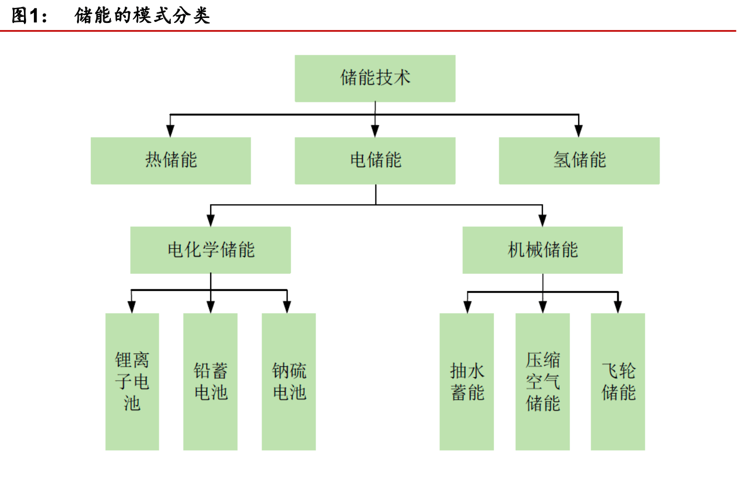 电储能是最主要的储能方式,按照存储原理的不同又分为 电化学储能和