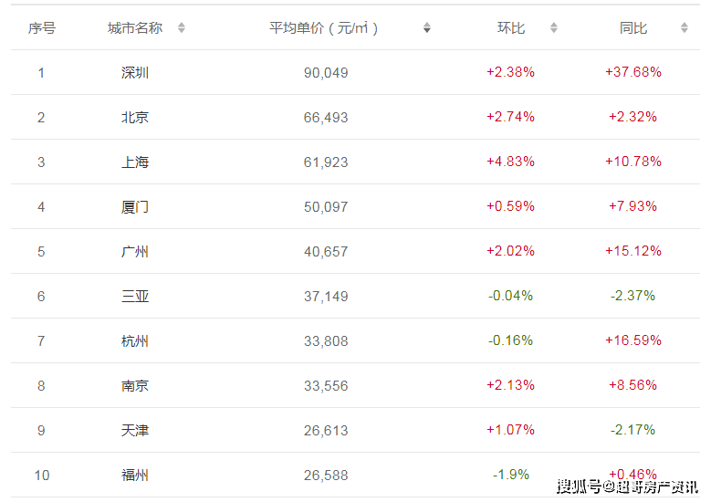 gdp城市排名2021前50_2021年第一季度全国50强城市GDP排名出炉(3)