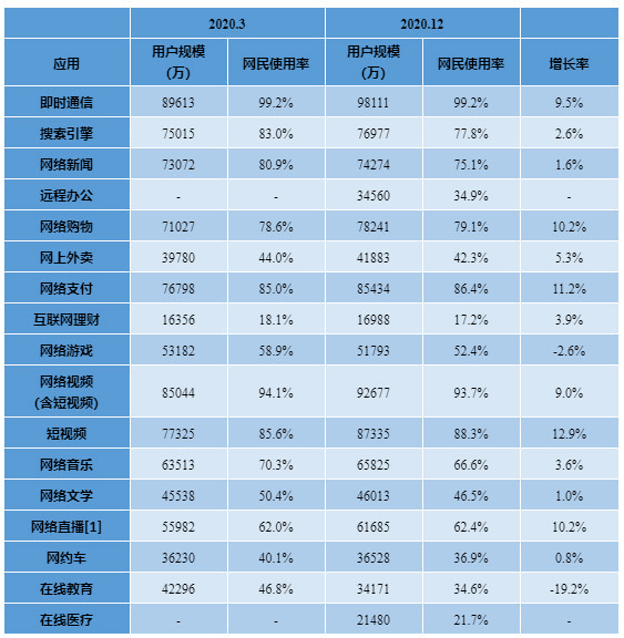 互联网络|CNNIC报告：网民规模9.89亿，超8成接触短视频，过半为游戏用户