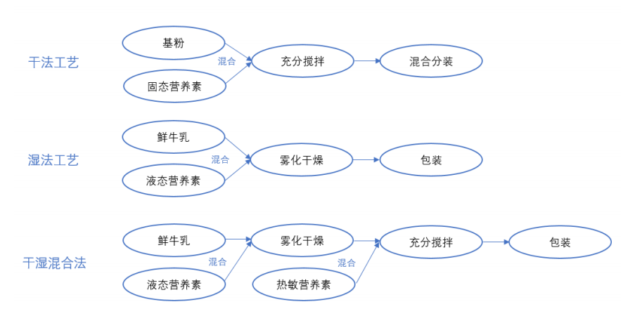 婴幼儿配方奶粉工艺对比
