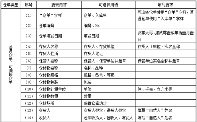 仓单有哪些必备要素与格式