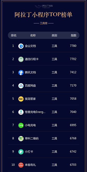 微信群排行_赋能微信群信息统计,接龙管家冲入小程序工具榜前五