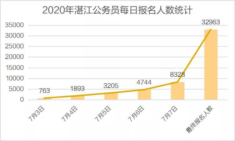 2021年湛江市人口数量_2021广东公务员招录人数前三的城市 广州,湛江,梅州