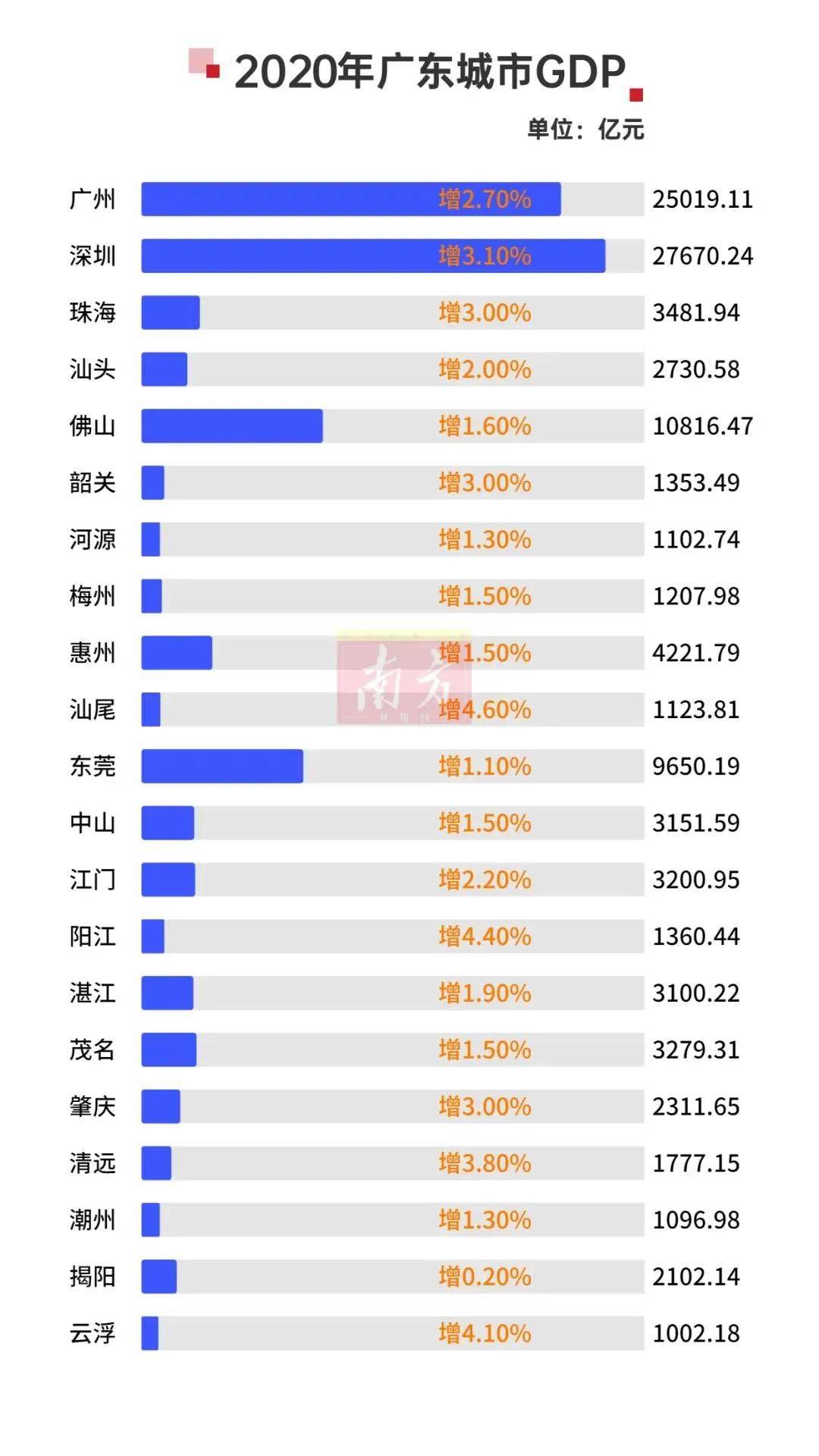 2020亳州三县一区全年gdp_2020年度台州各县市区GDP排名揭晓 你们区排第几