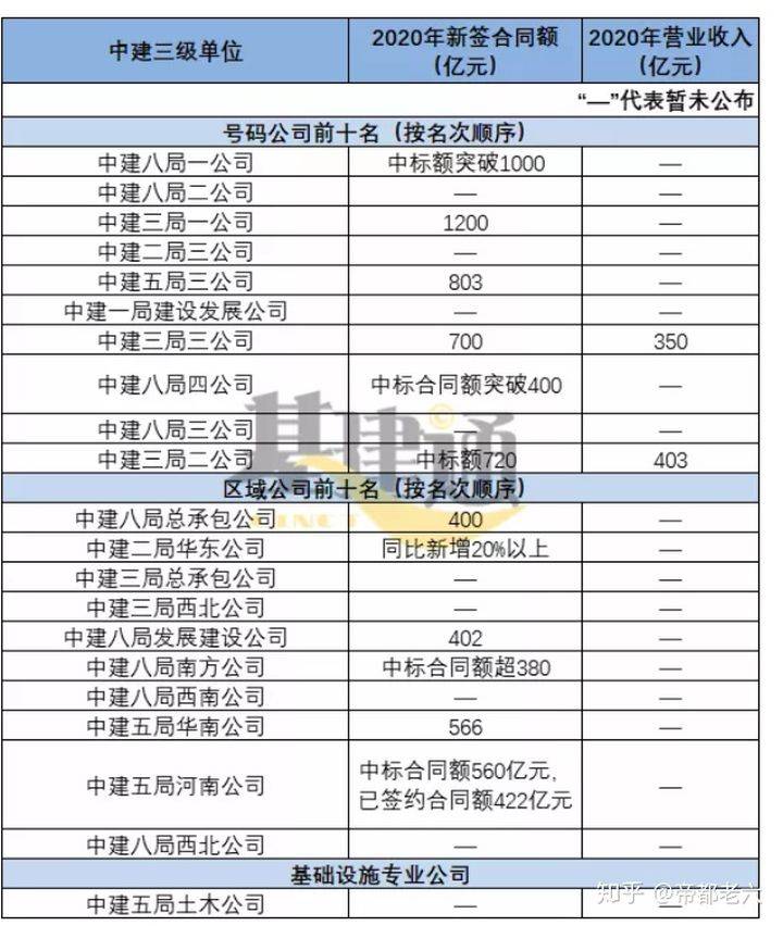 行业观察 | 中建系统八个局大盘点,哪局最好?