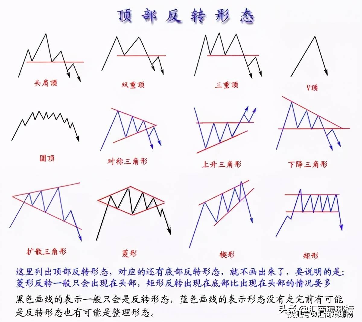 交易技术中的几种重要形态「全图版」_搜狐网