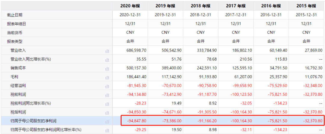 平安好醫生遭遇困局：六年虧近47億元 價值百億品牌或被捨棄