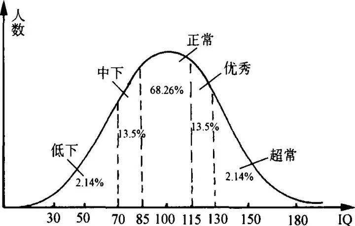 寸辛多元智能测试这是在大数据下单纯的智力分布,差距其实并不大,因为