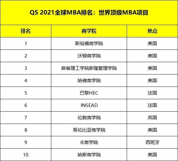 MBA学校排行_三大认证,五大排行榜,这些MBA院校的衡量标准要知道!