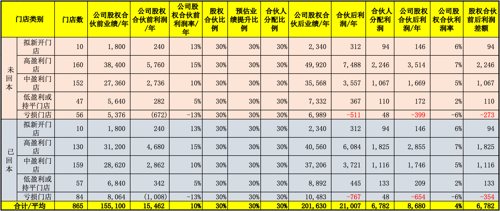 8万元,合伙人需分配净利润6782万元公司净利润率由股权合