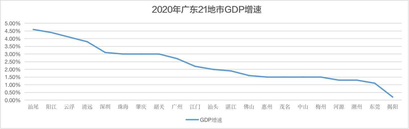广东21市去年gdp数据出炉经济总量均超千亿元