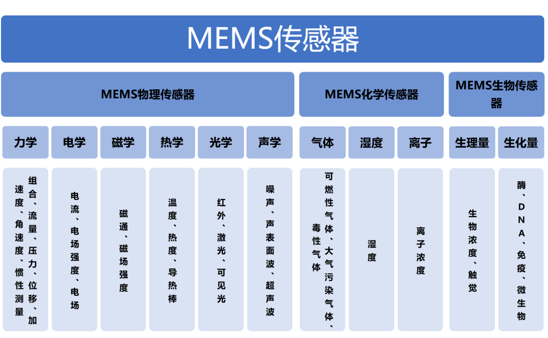 国产mems的机遇 传感器