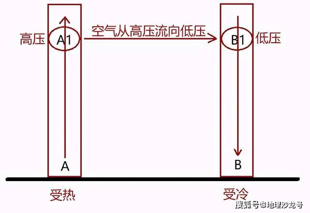 热力|在“热力环流”中，为什么高空空气比近地面空气先开始水平运动？