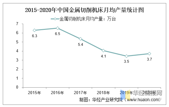 kb体育官网2015-20年中邦金属切削机床产量及月均产量对照认识(图2)