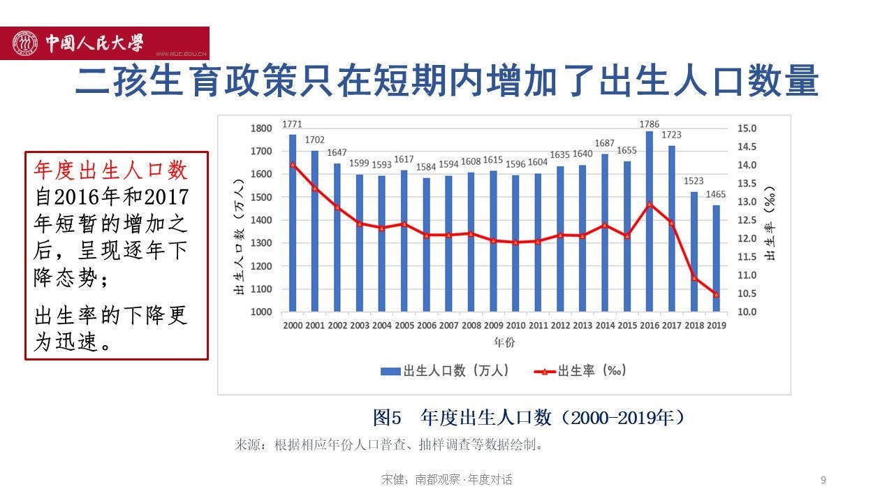 中国2000年出生人口_中国人口出生曲线图(3)