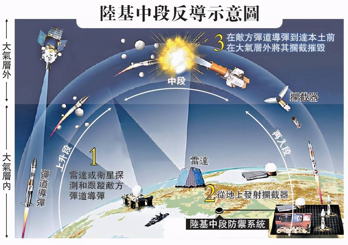 為何讓敵人發抖中國成功實施陸基中段反導攔截實驗