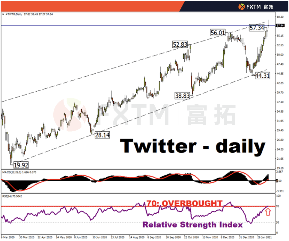 FXTM富拓:Twitter即将发布财报;股价已升至七年来的最高点