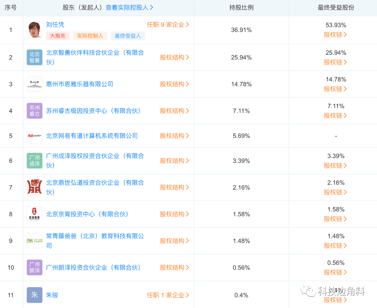 网易投资在线音乐教学平台银月豆荚公司,持股5.69%