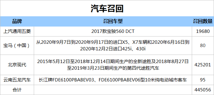 上汽通用五菱召回宝骏560