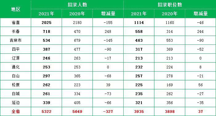 长春市2021人口_2021年长春市烟花爆竹(2)