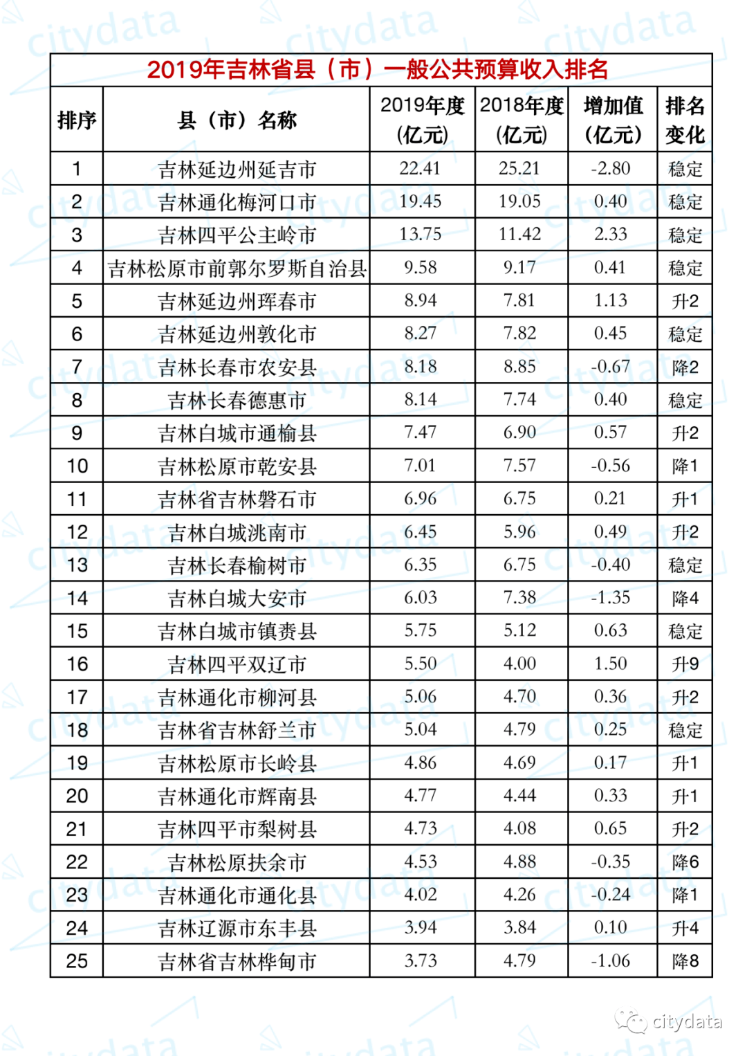 吉林省各市人口排名_吉林省各市排名 长春市人口最多GDP第一,延边州面积最大(3)