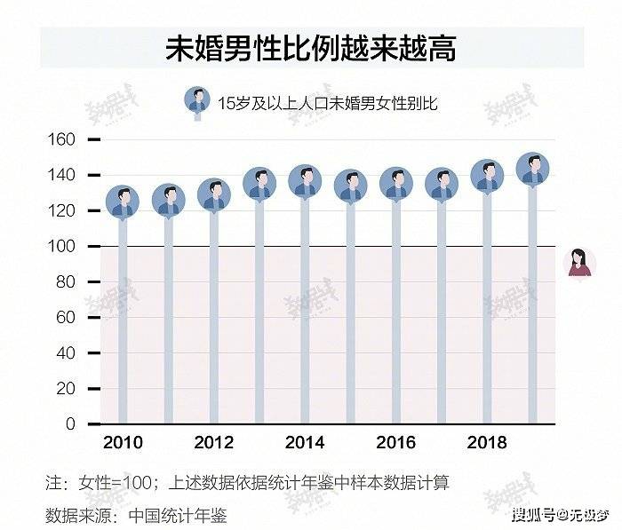 中国人口男女性别比例_中国人口六大变化 中国男女比例严重失调