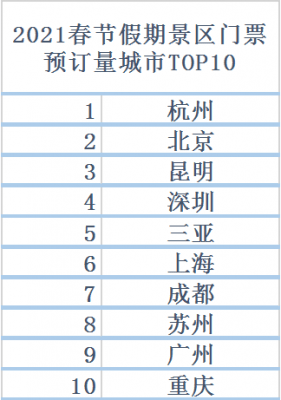 去哪儿：127个城市景区门票预订量增长超一倍