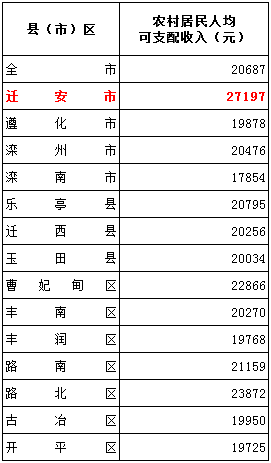 迁安各镇gdp_河北 最牛 的县,人均GDP超过石家庄 唐山,人口却不足百万