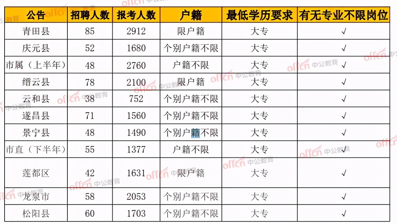 丽水gdp考核(2)