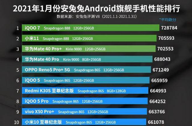 Pro|2021手机性能榜：摩托罗拉翻身，小米华为沦为二三名