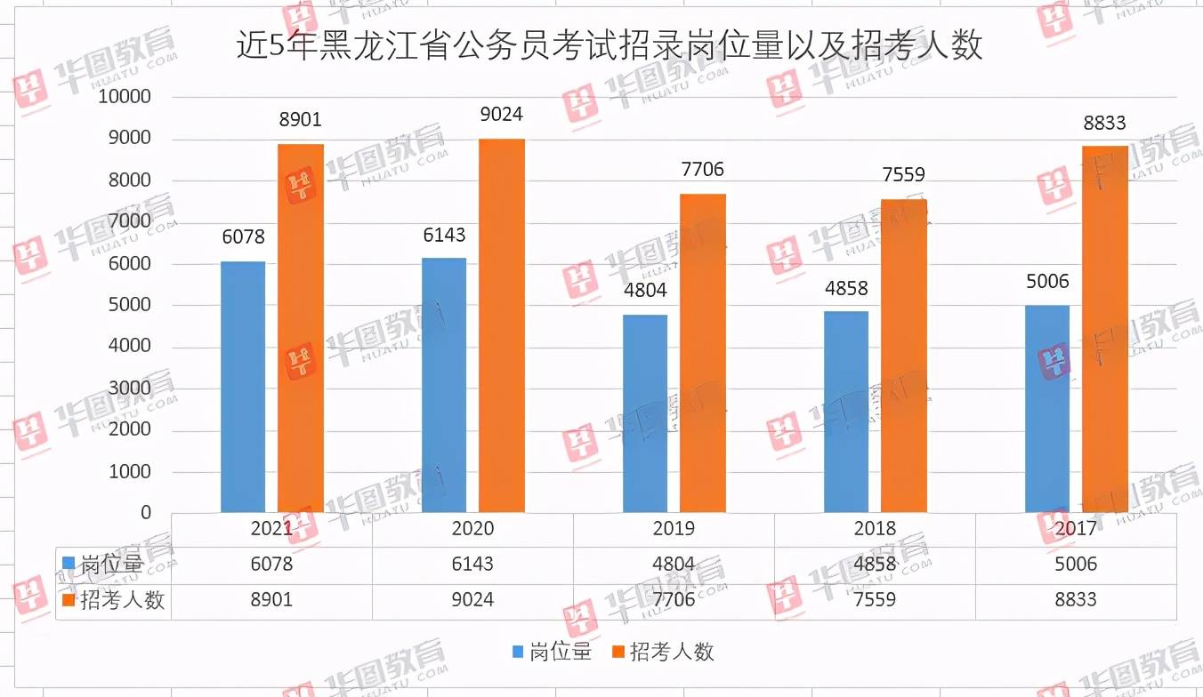 黑龙江人口数量_2020国考报名人数分析 黑龙江前两天报名人数同比低于去年 国(3)