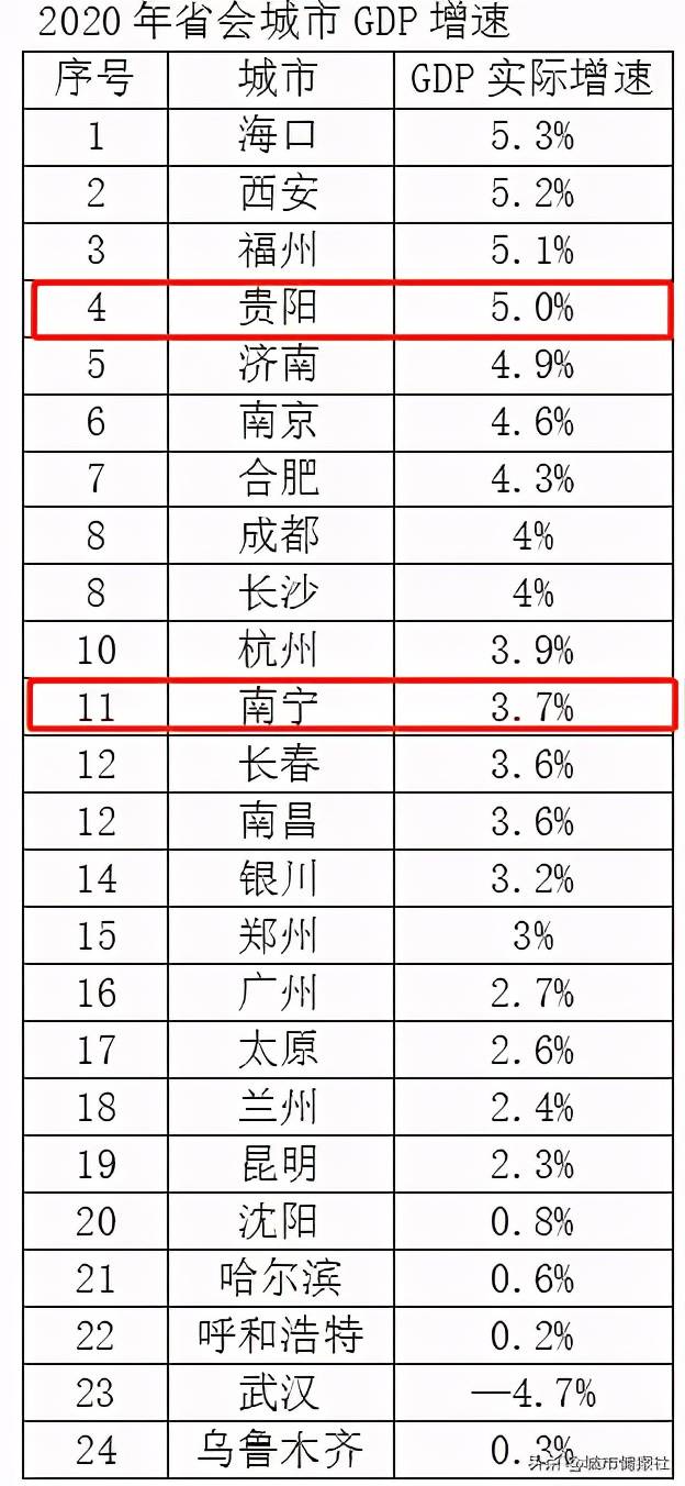 广西南宁2020GDP总量多少_南宁有多少人口2020年