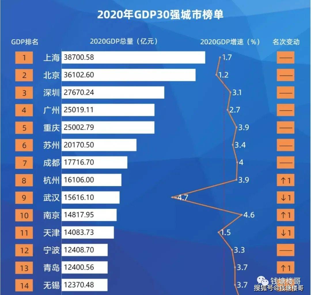 21年城市gdp(2)