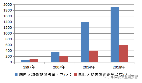 人均水果消费量_腊味人均消费量(2)