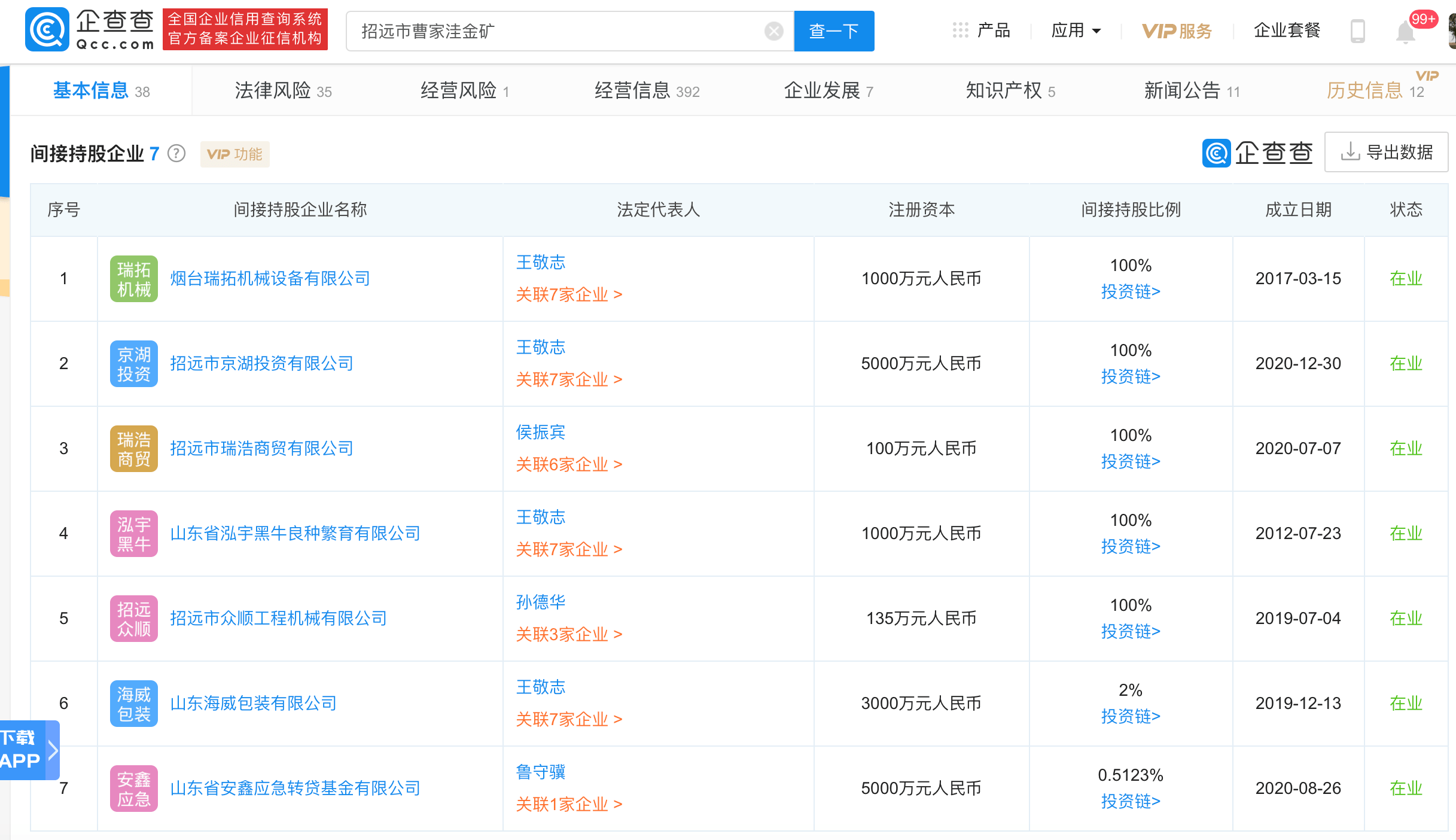 企查查app顯示,招遠市曹家窪金礦成立於1989年,法定代表人為王敬志