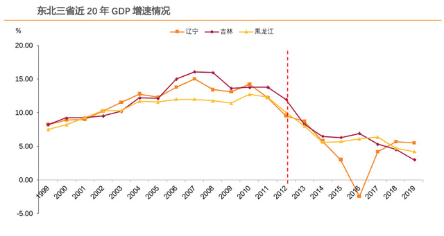 东北地区近20年gdp折线图_中国最牛的11个城市 名单