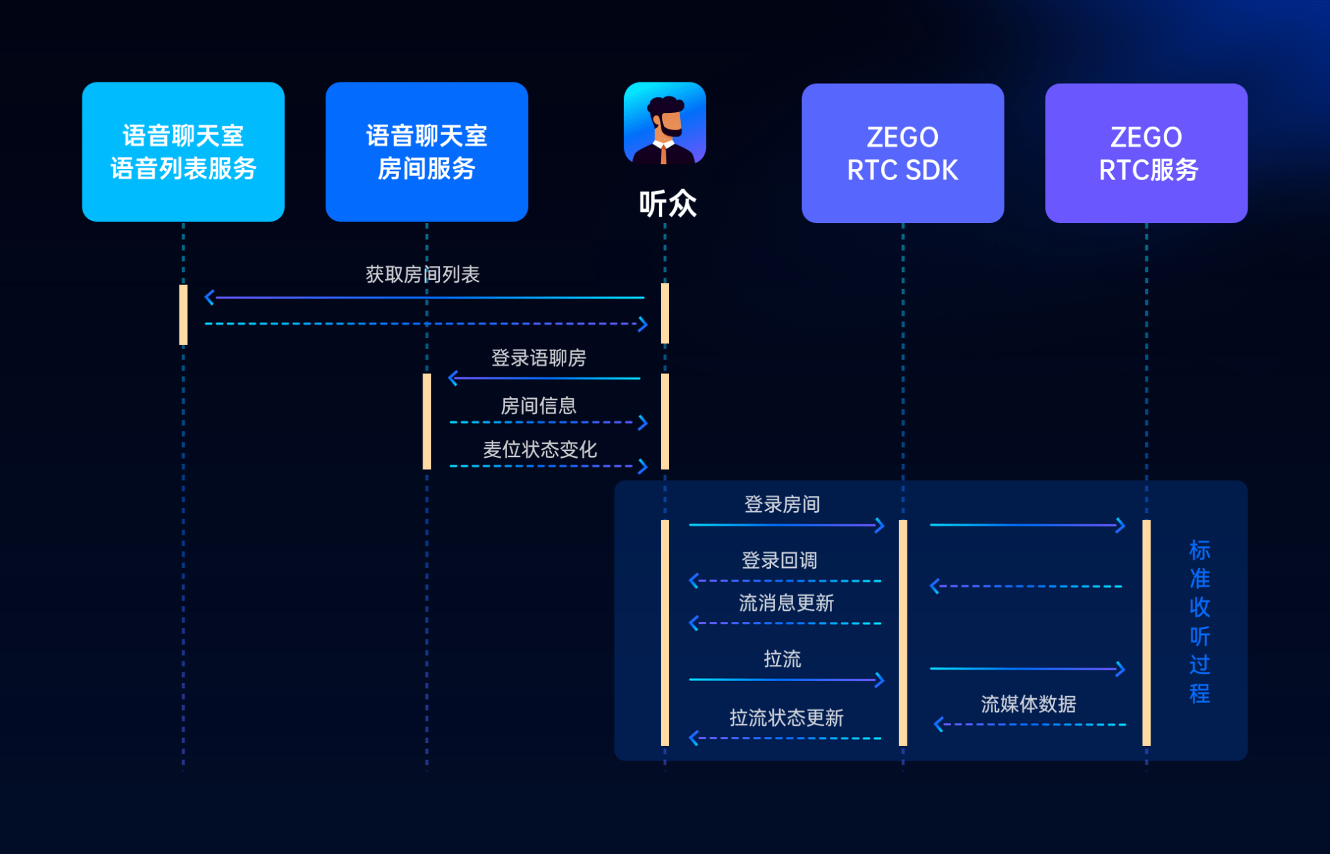 用户|ZEGO全新语音聊天解决方案，4步搭建爆火的语音聊天室