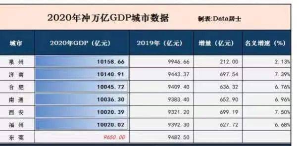 东莞gdp9650亿_2020年东莞各镇街gdp