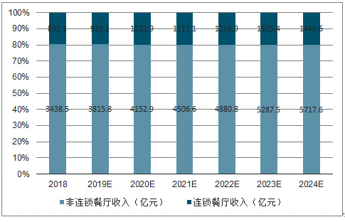 20212027年中國連鎖餐飲行業深度研究與投資前景報告