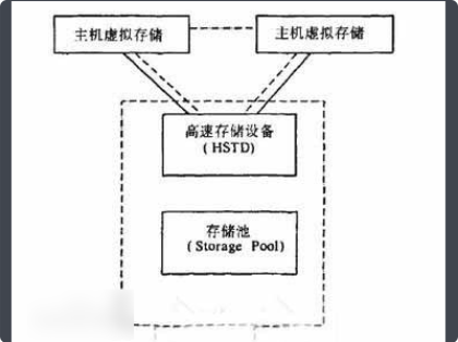 虛擬存儲器有哪些特徵其中最本質的特徵是什麼