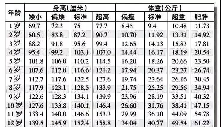 1 12岁男女孩最新身高标准表 你家孩子达标了吗 运动