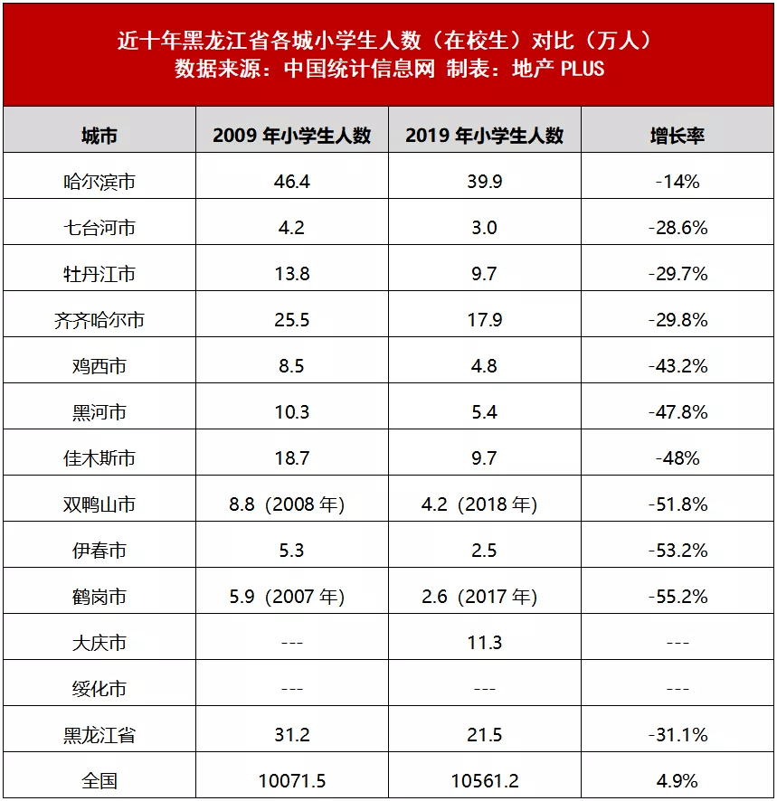 东北三省人口数量_姜超 人口 产业 资源 三四线城市化或仅是一个美好的愿景(3)