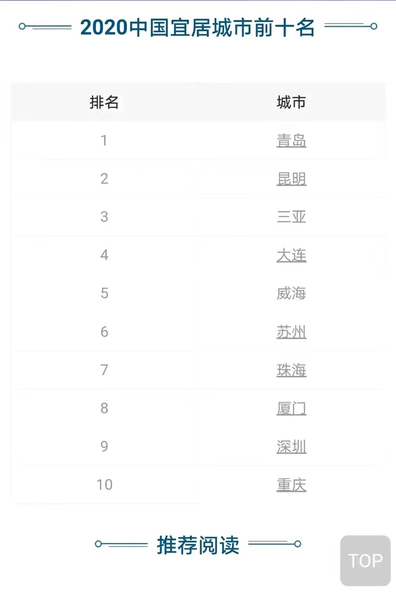 2020年中国宜居城市前十榜单，到底中国的哪些城市最宜居？