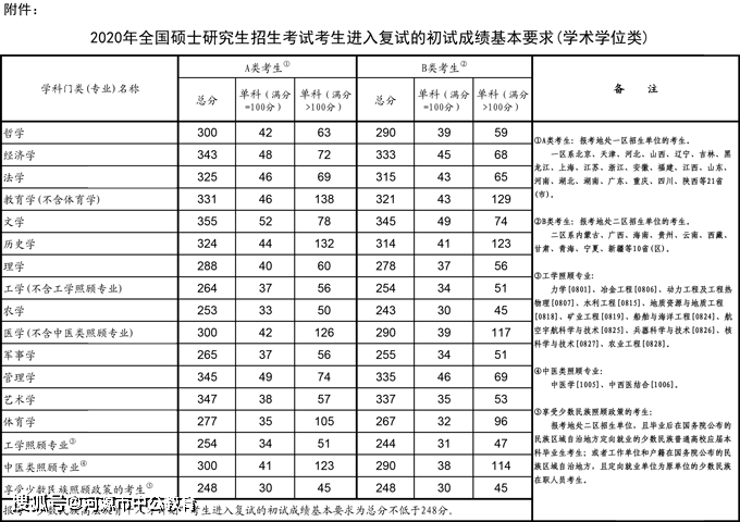 今年考研成绩公布了吗