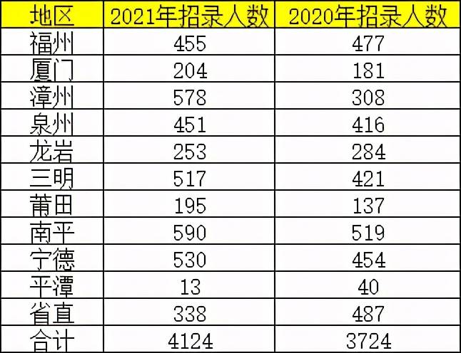 福建省人口有多少2021_2021福建省各类注册人员统计 二建注销超5万,监理总量突(2)