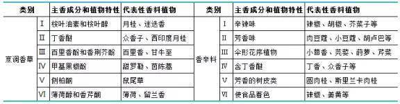 种食用香料种类 特性及在食品中的建议使用量 辣椒